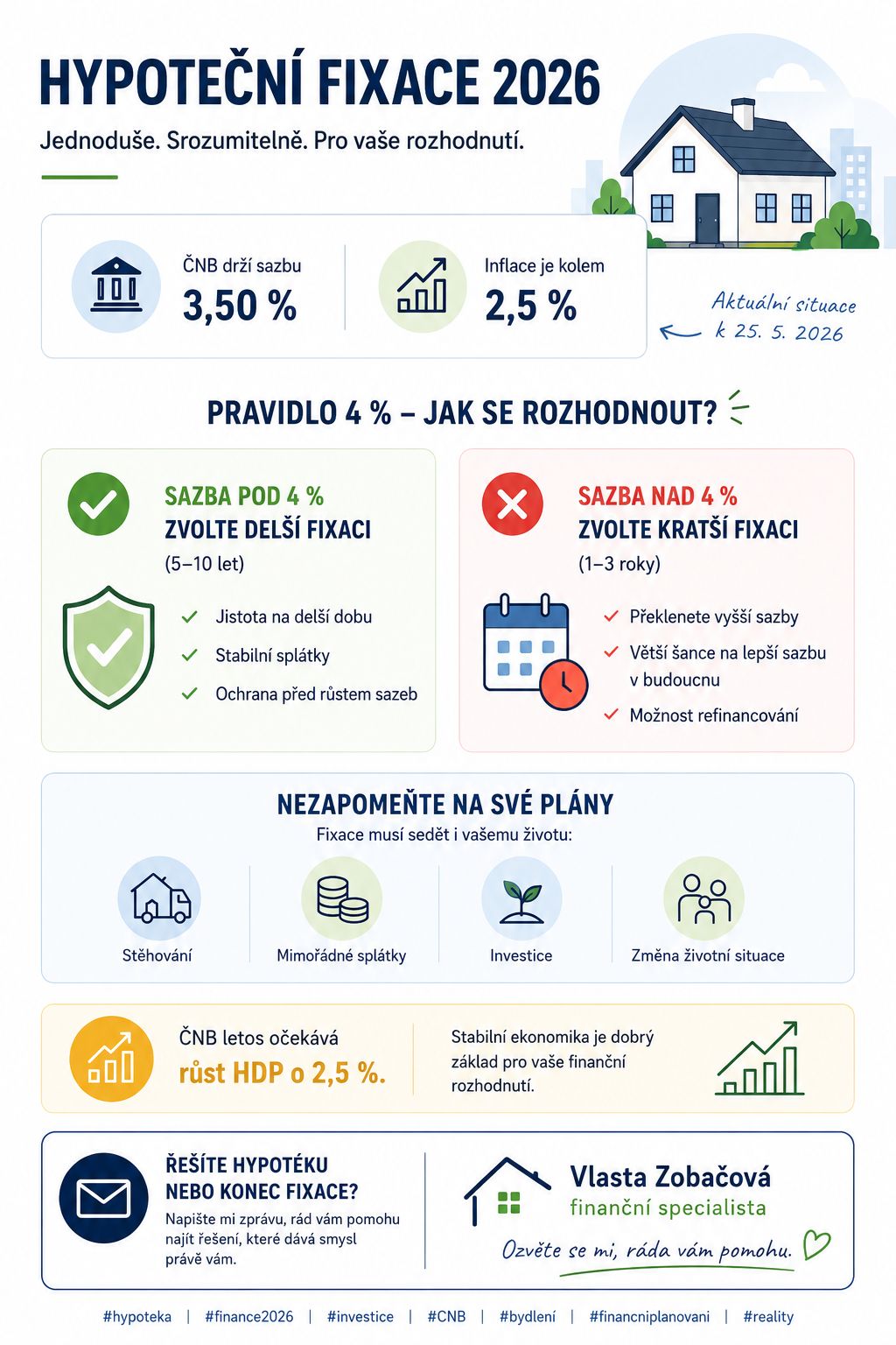 Hypoteční fixace v roce 2026: rozhodujte podle dat, ne podle emocí.